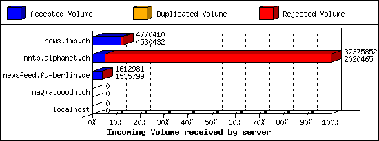 Incoming Volume received by server