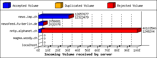 Incoming Volume received by server