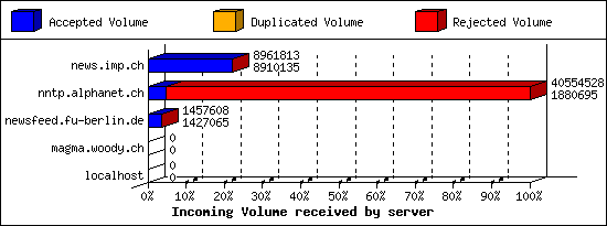 Incoming Volume received by server