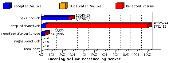 Incoming Volume received by server