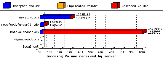 Incoming Volume received by server