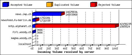 Incoming Volume received by server