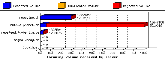 Incoming Volume received by server