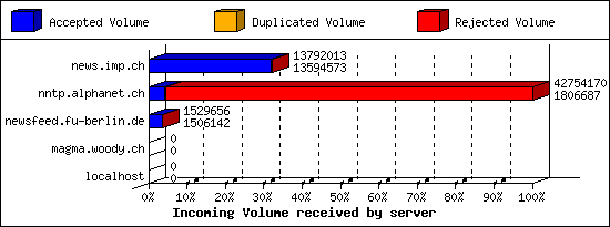 Incoming Volume received by server