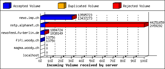 Incoming Volume received by server