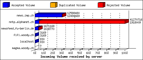 Incoming Volume received by server