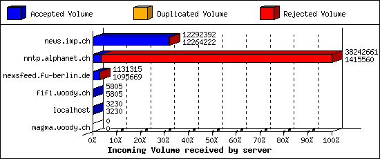 Incoming Volume received by server