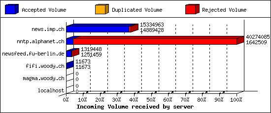 Incoming Volume received by server