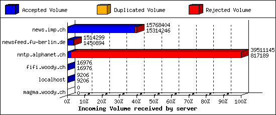 Incoming Volume received by server