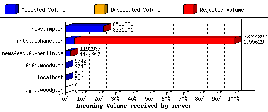 Incoming Volume received by server