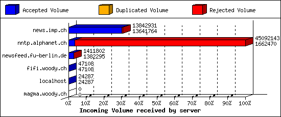 Incoming Volume received by server