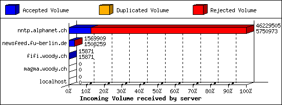 Incoming Volume received by server