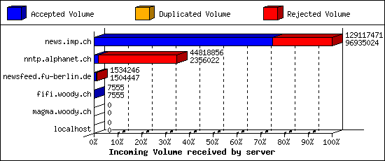 Incoming Volume received by server