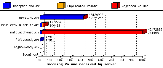 Incoming Volume received by server