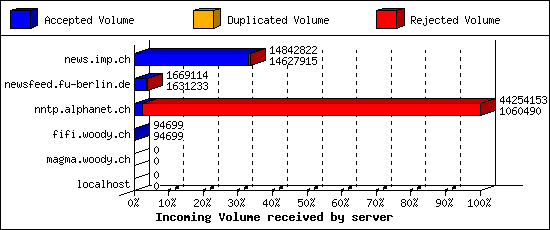 Incoming Volume received by server