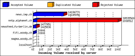 Incoming Volume received by server