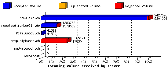 Incoming Volume received by server