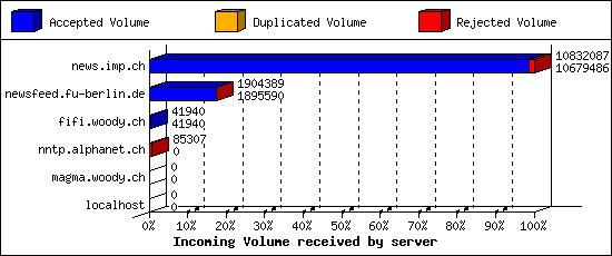 Incoming Volume received by server