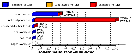 Incoming Volume received by server