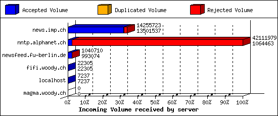 Incoming Volume received by server