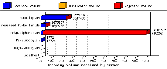 Incoming Volume received by server