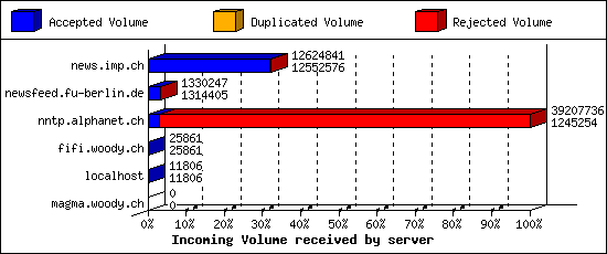 Incoming Volume received by server