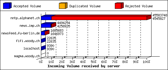 Incoming Volume received by server