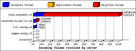 Incoming Volume received by server