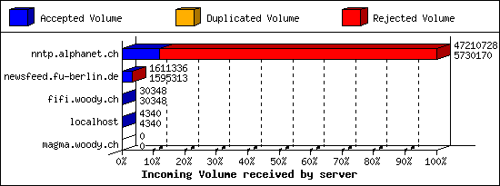 Incoming Volume received by server