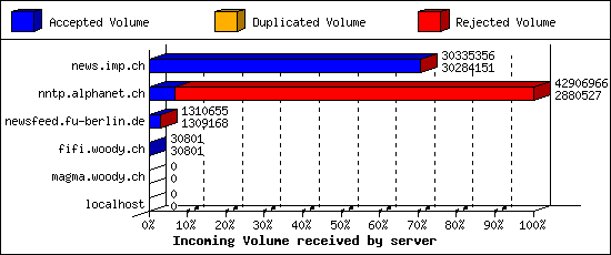 Incoming Volume received by server