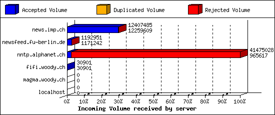 Incoming Volume received by server