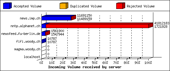 Incoming Volume received by server