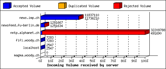 Incoming Volume received by server