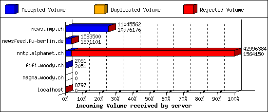 Incoming Volume received by server