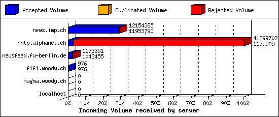 Incoming Volume received by server