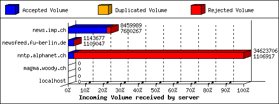 Incoming Volume received by server