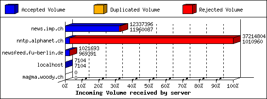 Incoming Volume received by server