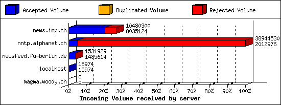 Incoming Volume received by server