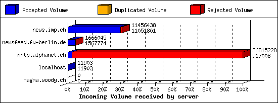 Incoming Volume received by server