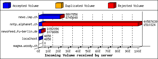 Incoming Volume received by server