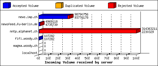 Incoming Volume received by server