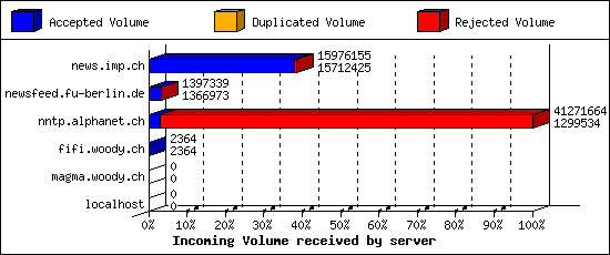 Incoming Volume received by server