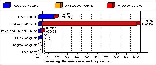 Incoming Volume received by server