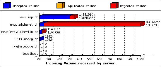 Incoming Volume received by server