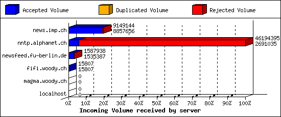 Incoming Volume received by server