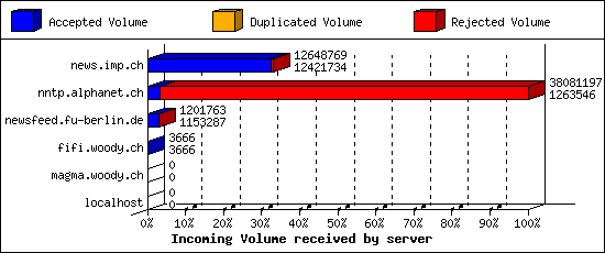 Incoming Volume received by server