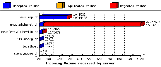 Incoming Volume received by server