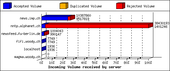 Incoming Volume received by server