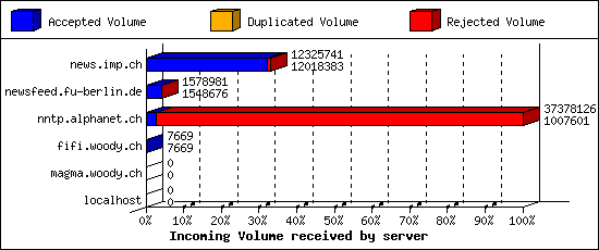 Incoming Volume received by server