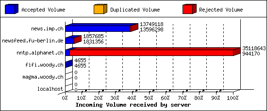 Incoming Volume received by server